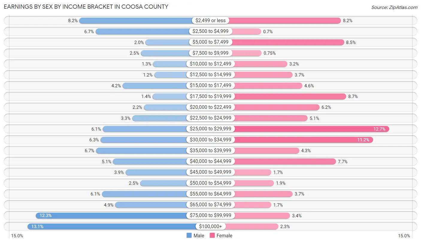 Earnings by Sex by Income Bracket in Coosa County