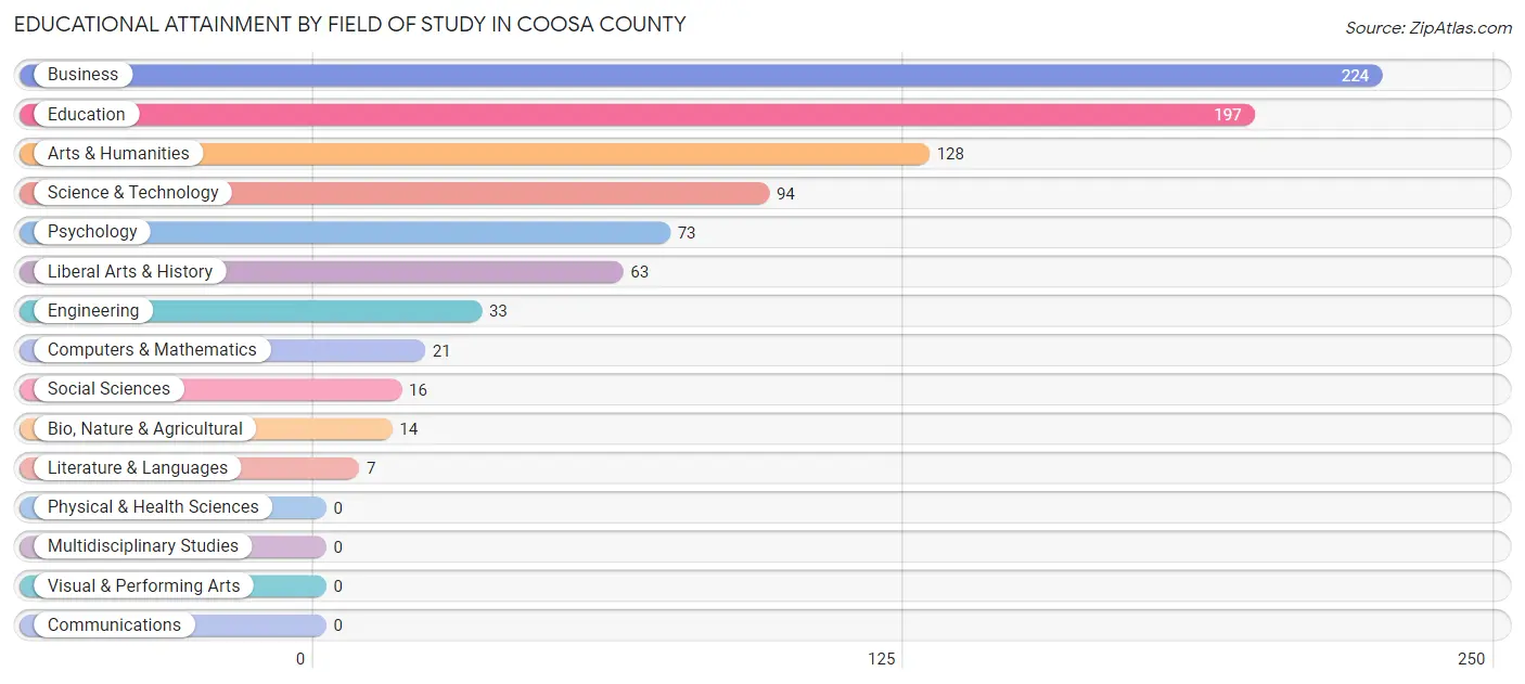 Educational Attainment by Field of Study in Coosa County