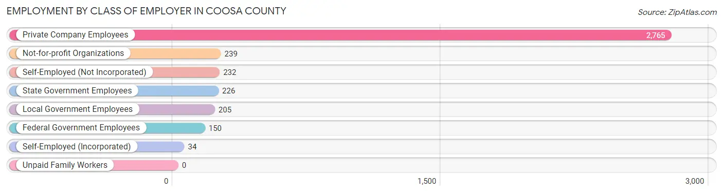 Employment by Class of Employer in Coosa County