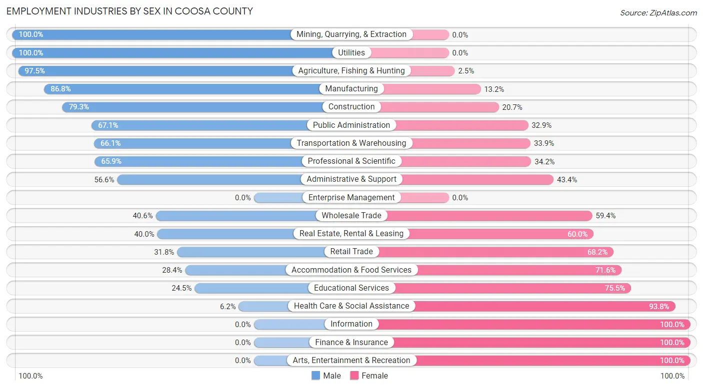 Employment Industries by Sex in Coosa County
