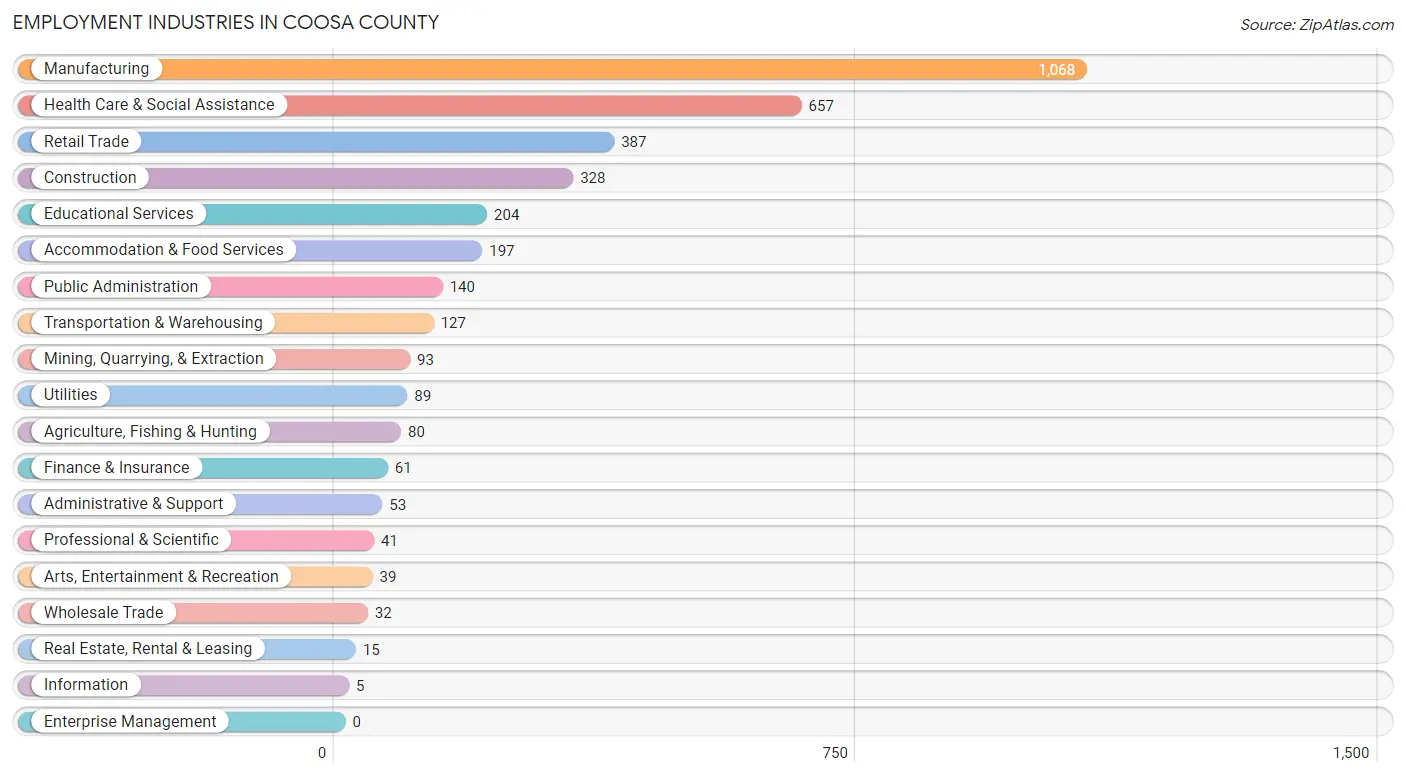 Employment Industries in Coosa County