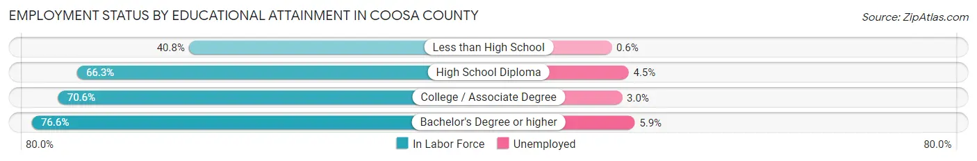 Employment Status by Educational Attainment in Coosa County