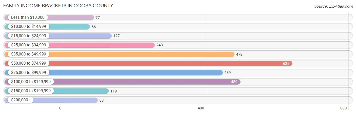 Family Income Brackets in Coosa County