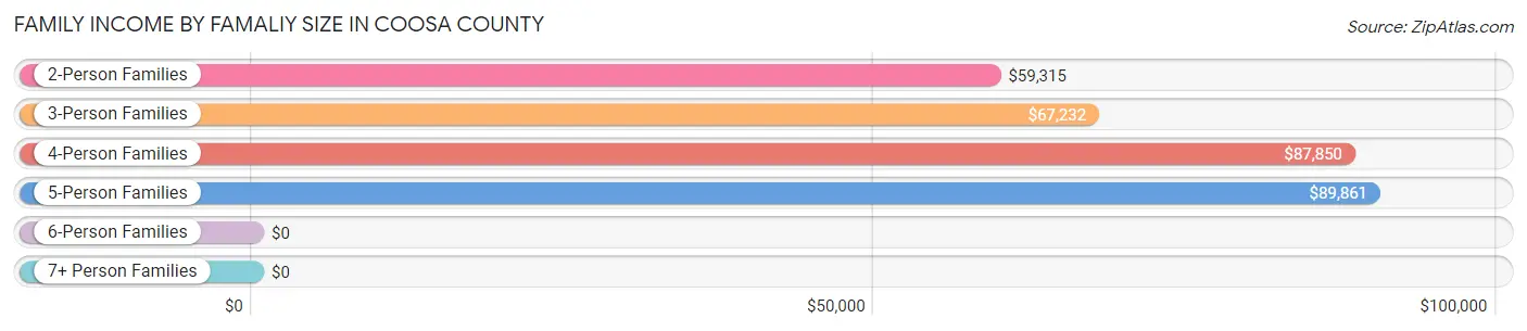 Family Income by Famaliy Size in Coosa County