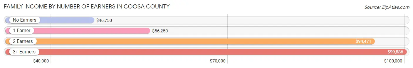 Family Income by Number of Earners in Coosa County