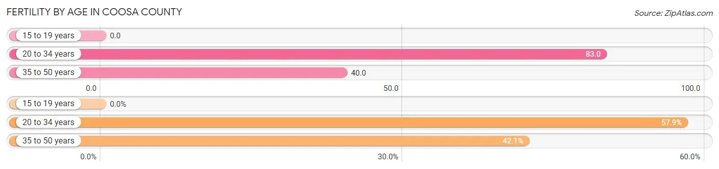 Female Fertility by Age in Coosa County