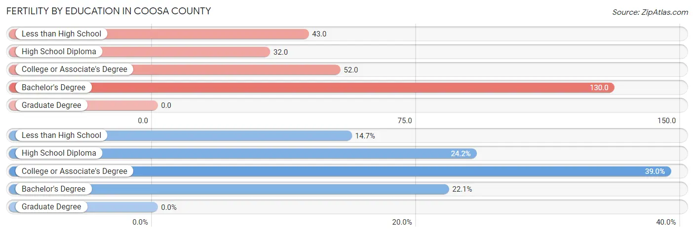 Female Fertility by Education Attainment in Coosa County