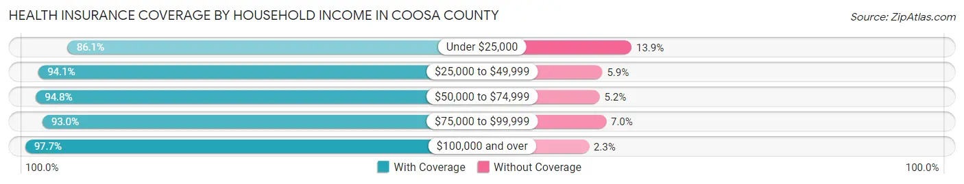 Health Insurance Coverage by Household Income in Coosa County