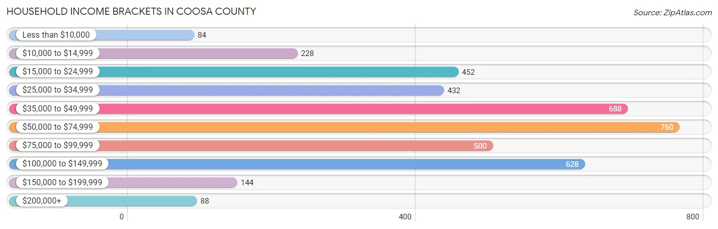 Household Income Brackets in Coosa County