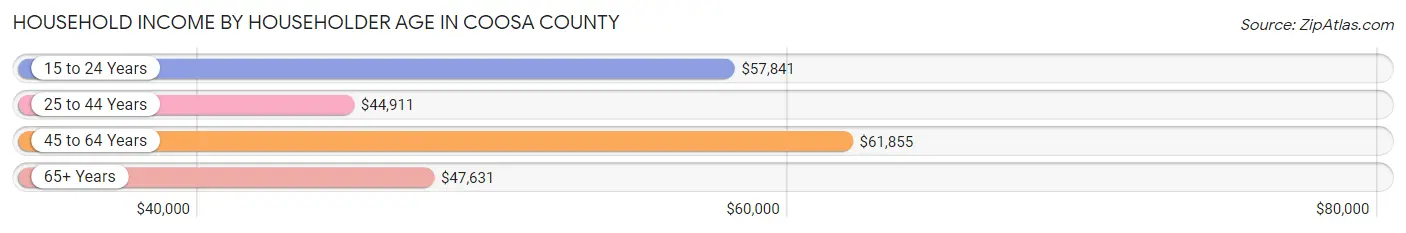 Household Income by Householder Age in Coosa County