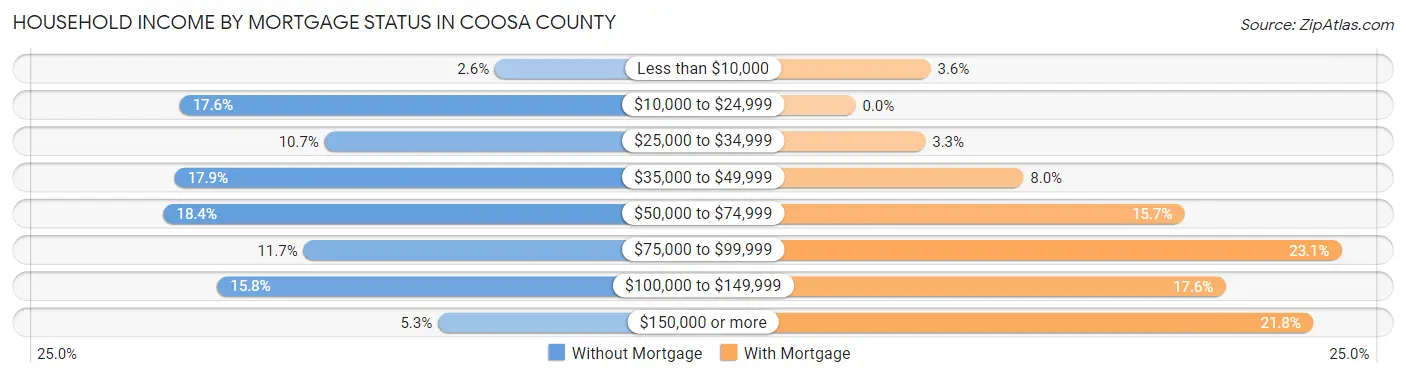 Household Income by Mortgage Status in Coosa County