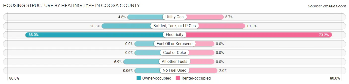 Housing Structure by Heating Type in Coosa County