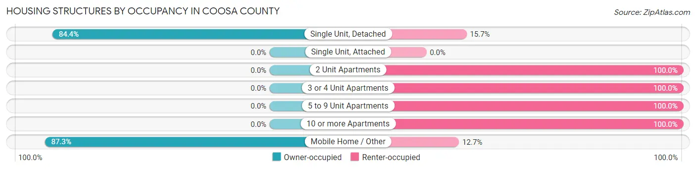 Housing Structures by Occupancy in Coosa County