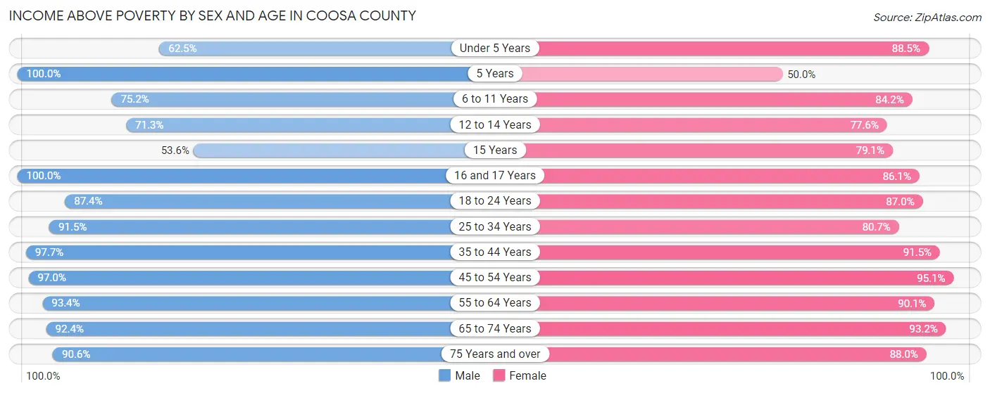 Income Above Poverty by Sex and Age in Coosa County
