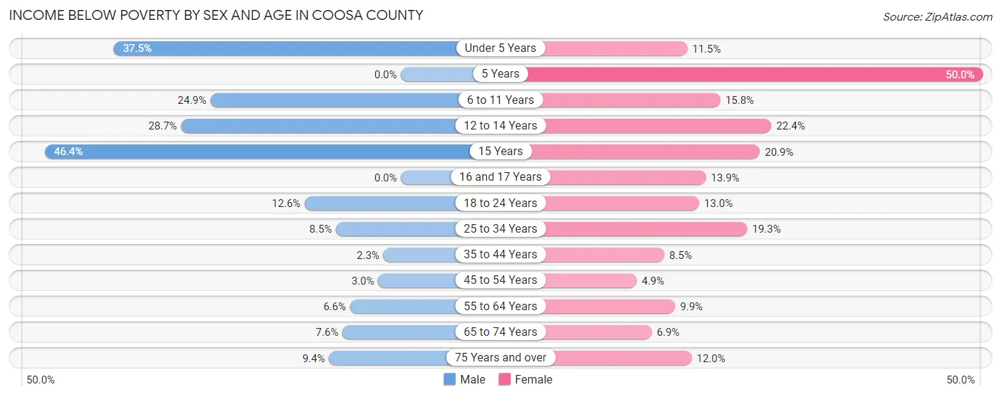 Income Below Poverty by Sex and Age in Coosa County