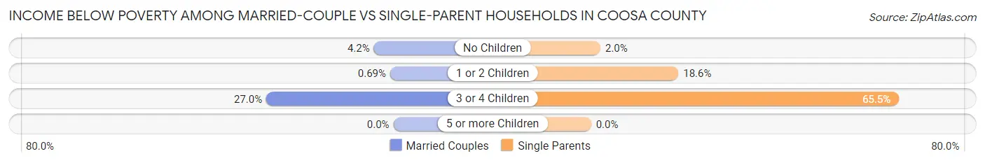 Income Below Poverty Among Married-Couple vs Single-Parent Households in Coosa County
