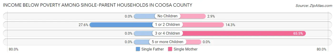 Income Below Poverty Among Single-Parent Households in Coosa County