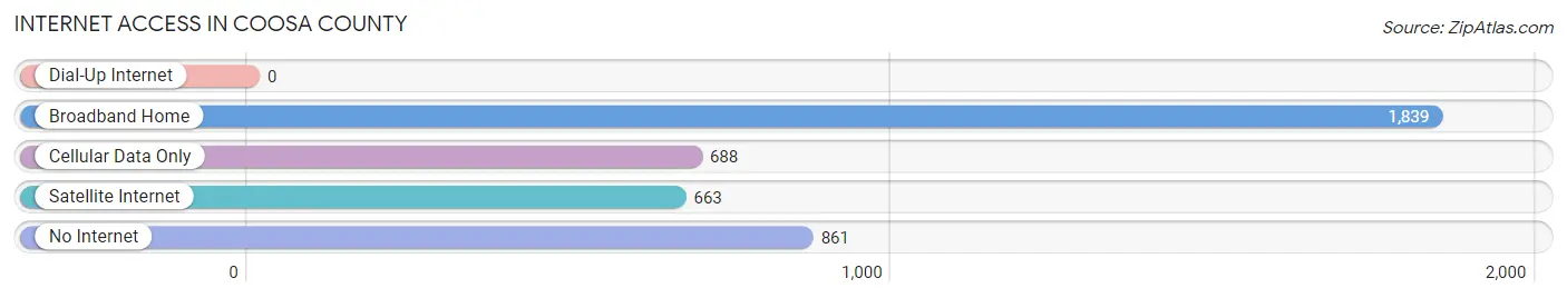Internet Access in Coosa County