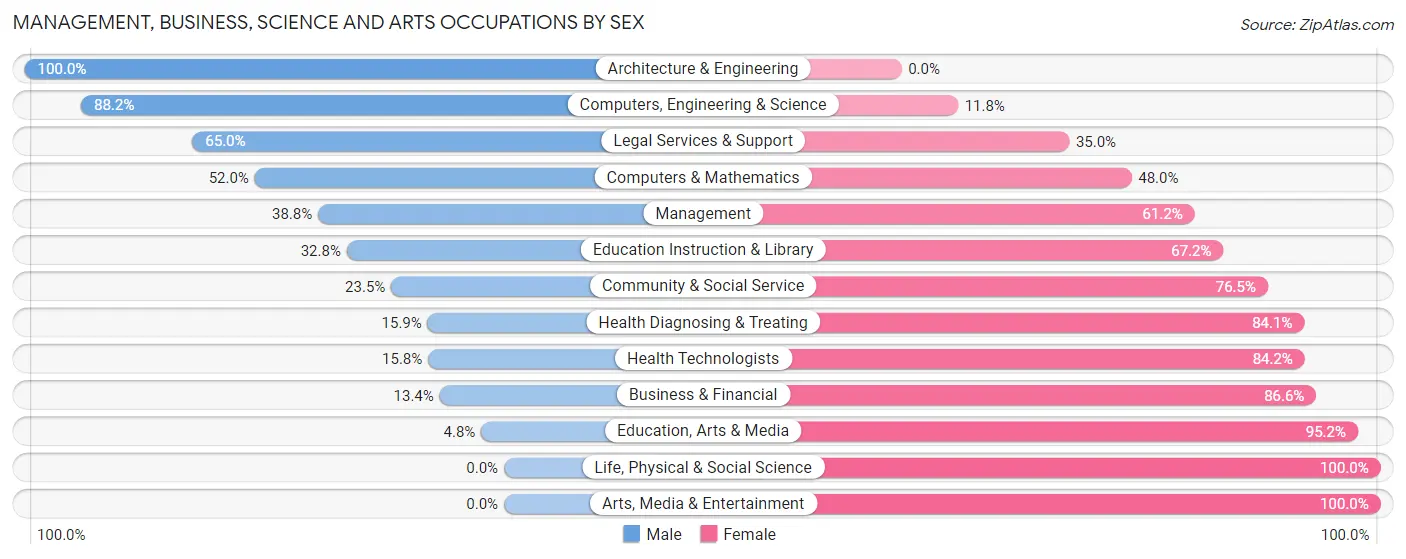 Management, Business, Science and Arts Occupations by Sex in Coosa County