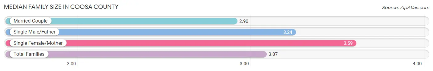 Median Family Size in Coosa County