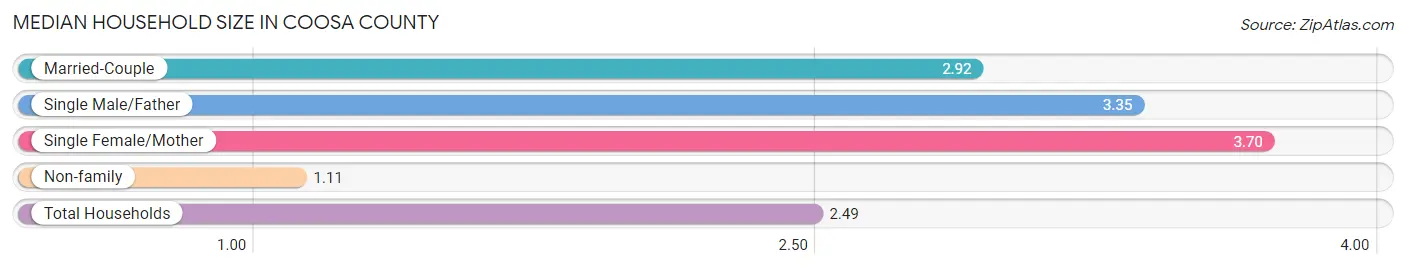 Median Household Size in Coosa County