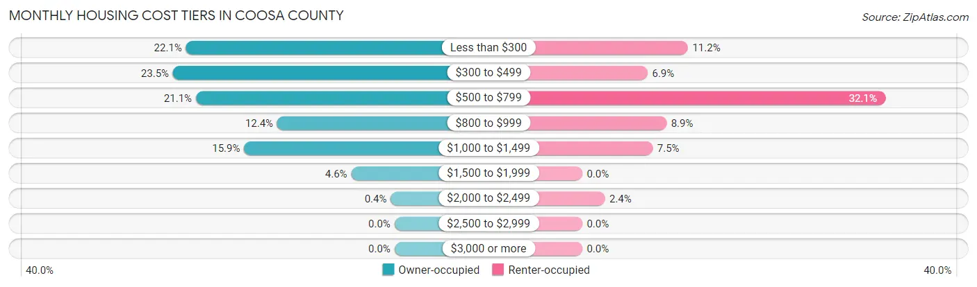 Monthly Housing Cost Tiers in Coosa County