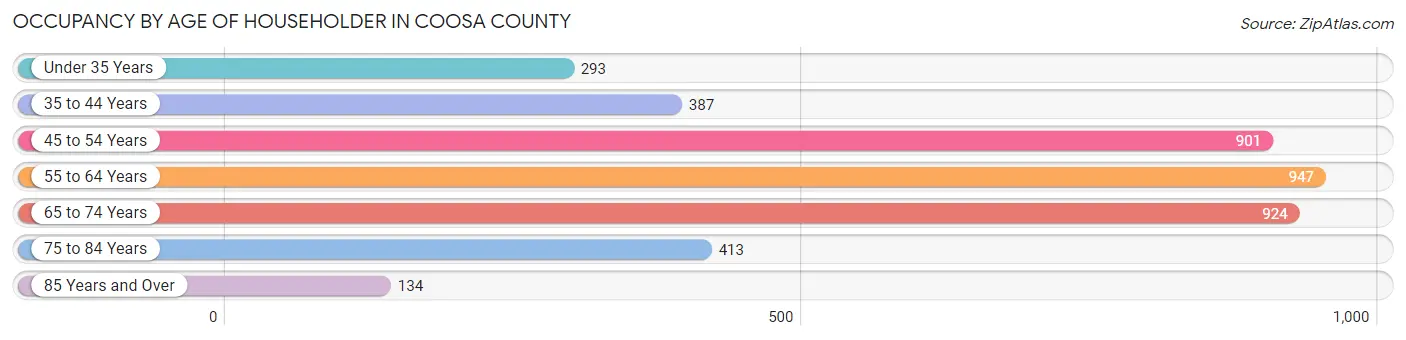 Occupancy by Age of Householder in Coosa County
