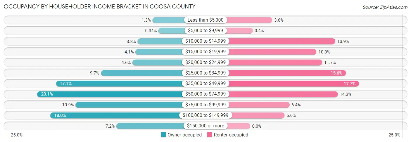 Occupancy by Householder Income Bracket in Coosa County