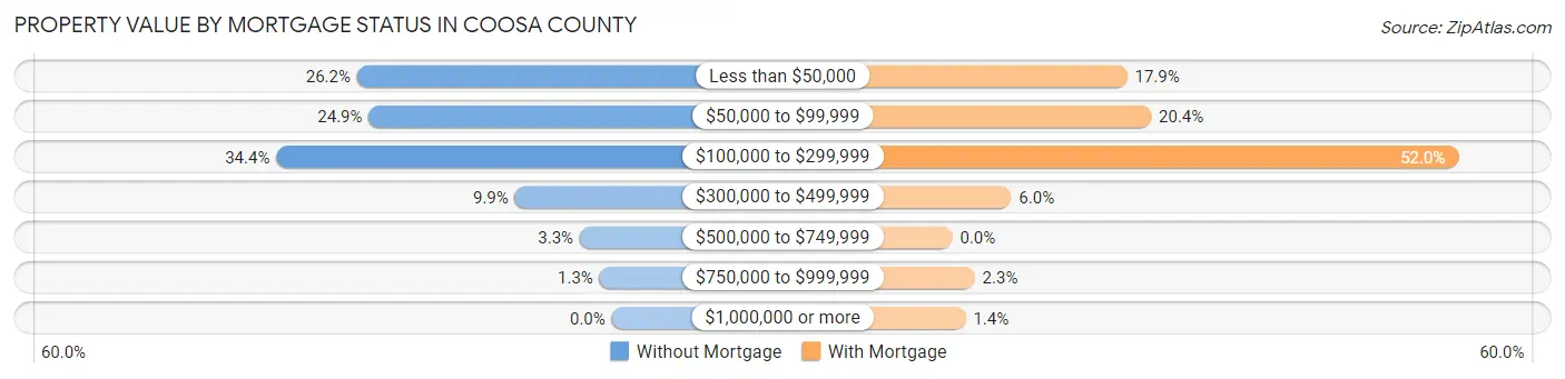 Property Value by Mortgage Status in Coosa County