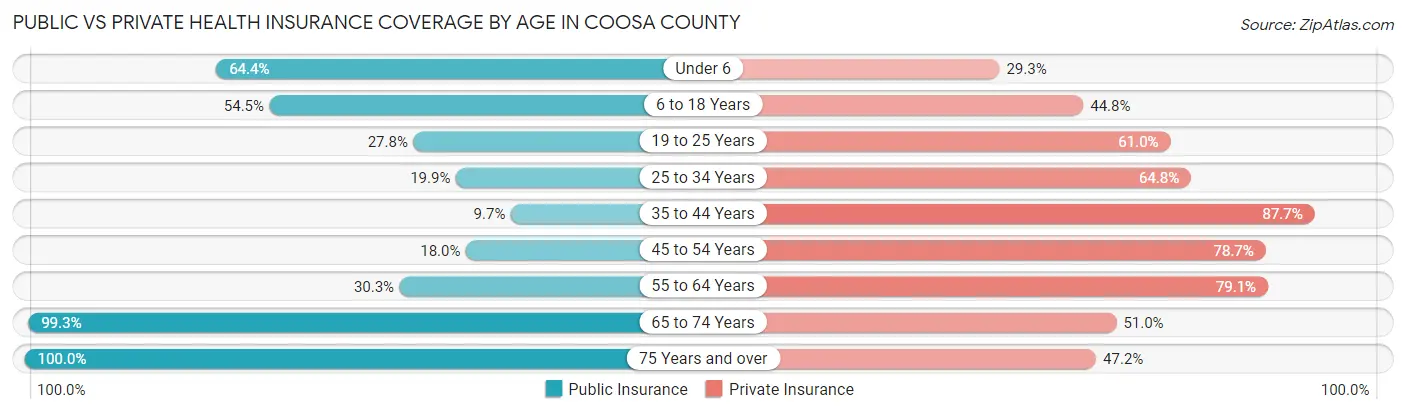 Public vs Private Health Insurance Coverage by Age in Coosa County