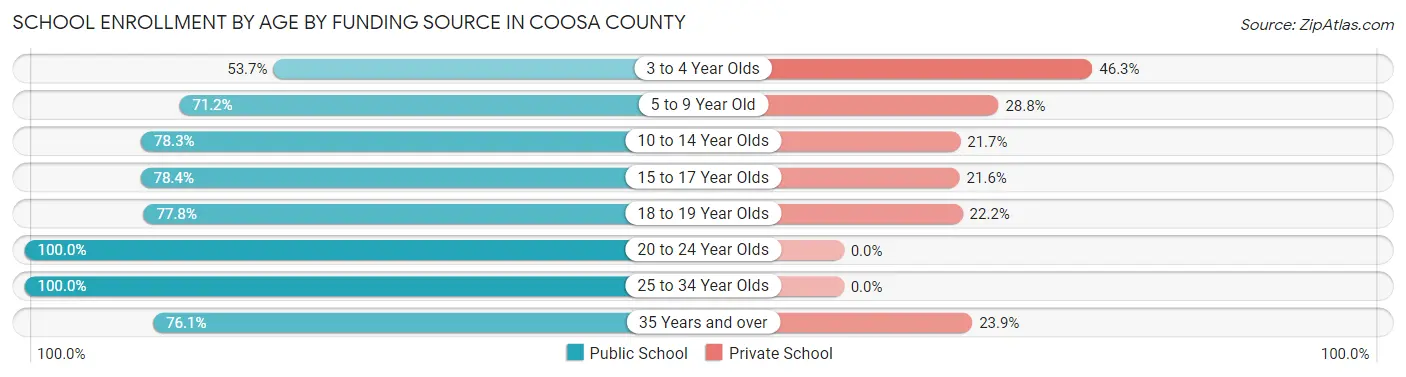School Enrollment by Age by Funding Source in Coosa County