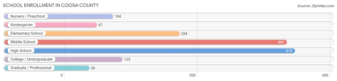 School Enrollment in Coosa County