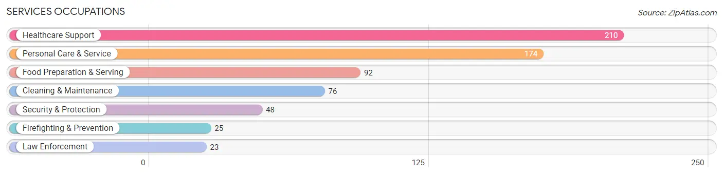 Services Occupations in Coosa County