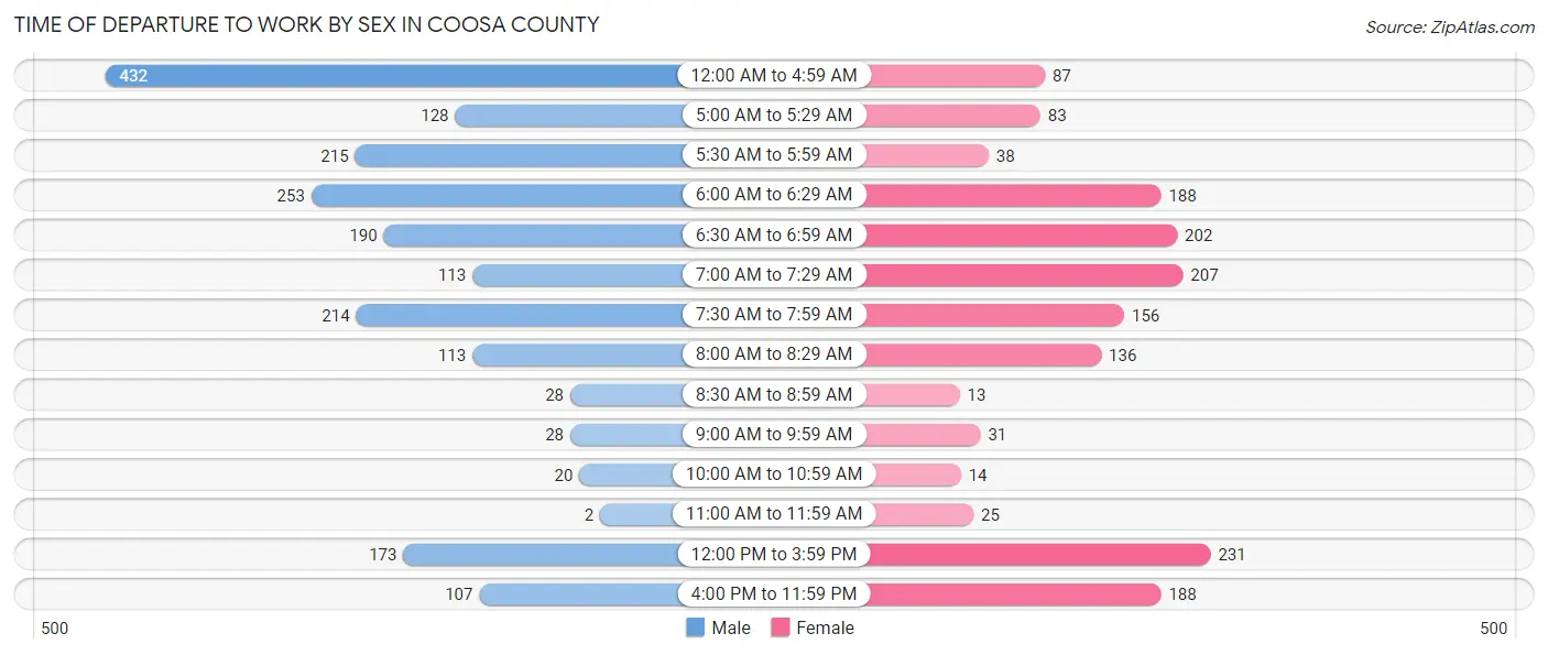 Time of Departure to Work by Sex in Coosa County