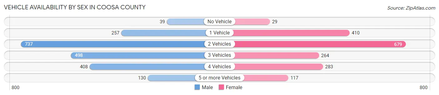 Vehicle Availability by Sex in Coosa County