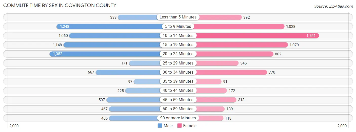 Commute Time by Sex in Covington County