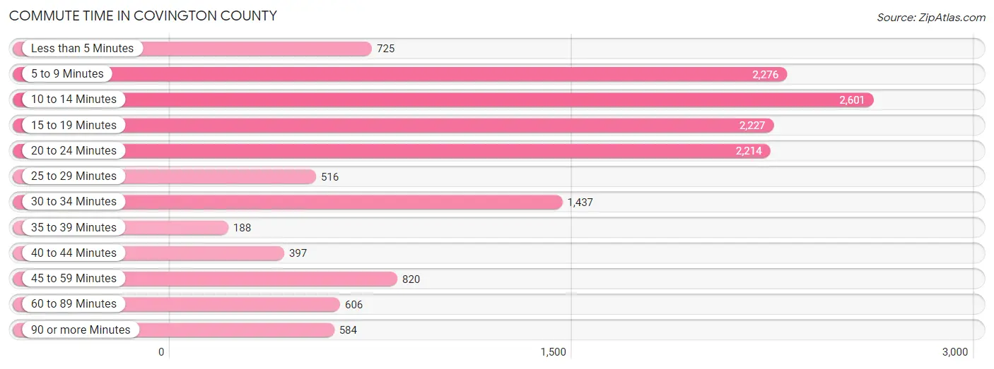 Commute Time in Covington County