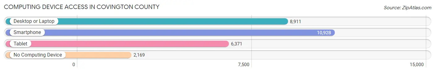 Computing Device Access in Covington County