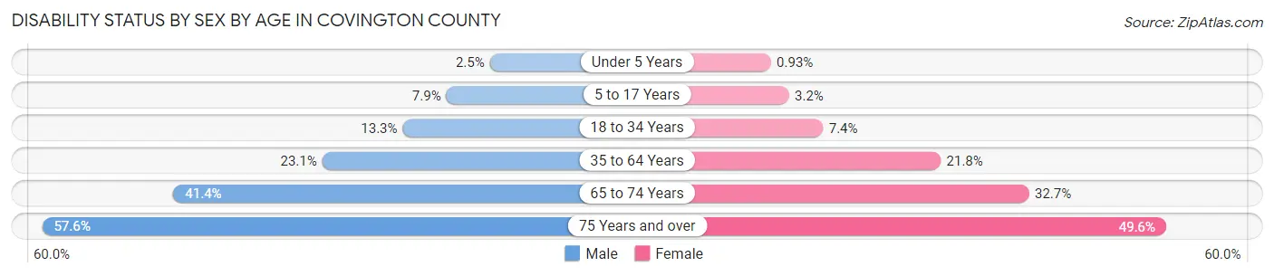 Disability Status by Sex by Age in Covington County