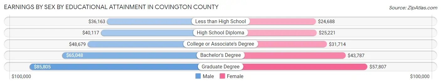 Earnings by Sex by Educational Attainment in Covington County
