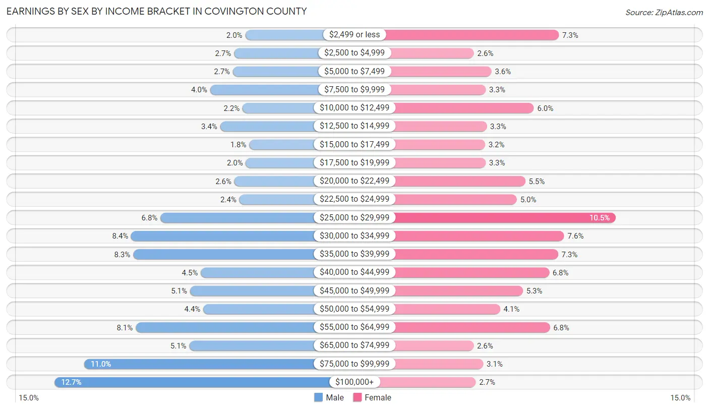 Earnings by Sex by Income Bracket in Covington County