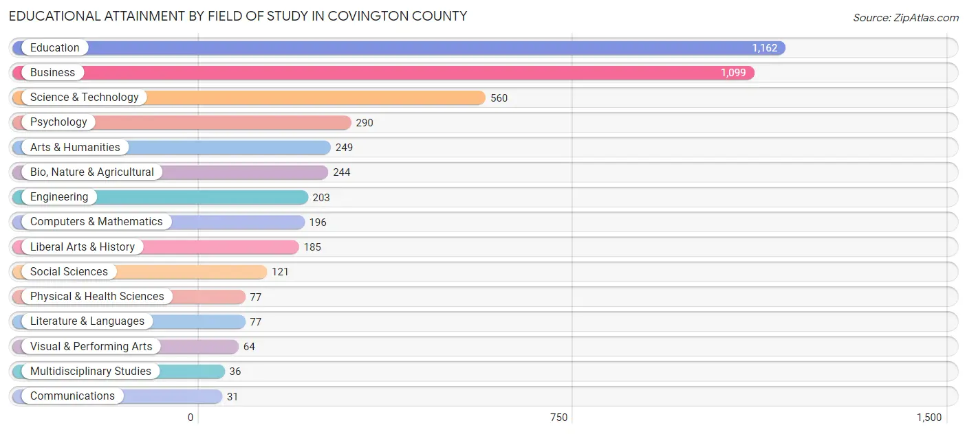 Educational Attainment by Field of Study in Covington County