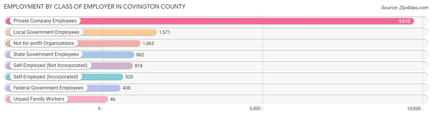 Employment by Class of Employer in Covington County