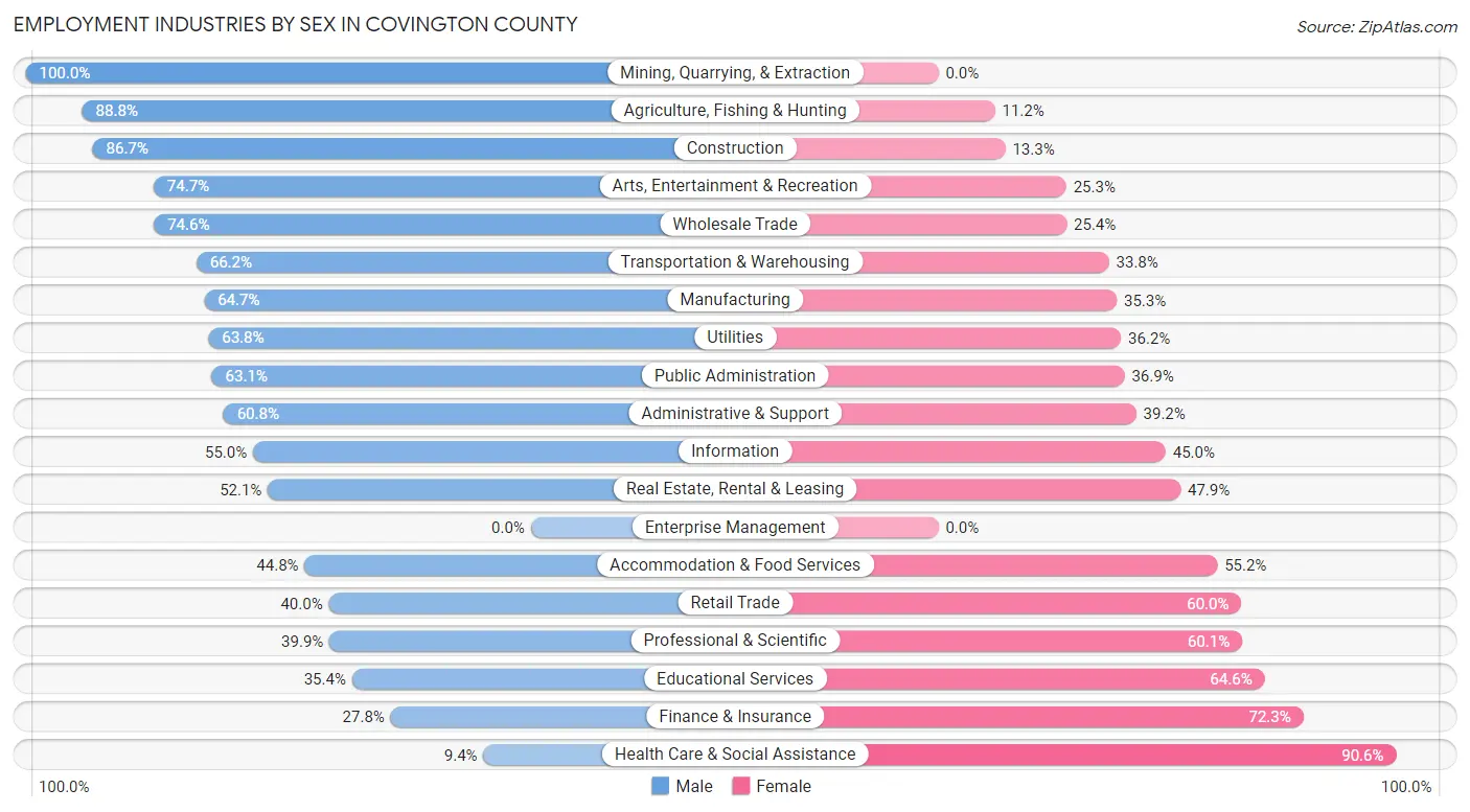 Employment Industries by Sex in Covington County