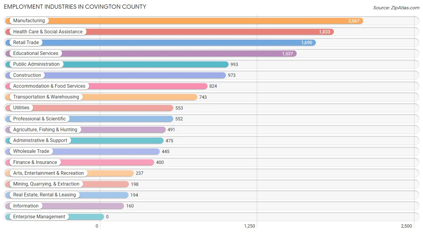 Employment Industries in Covington County