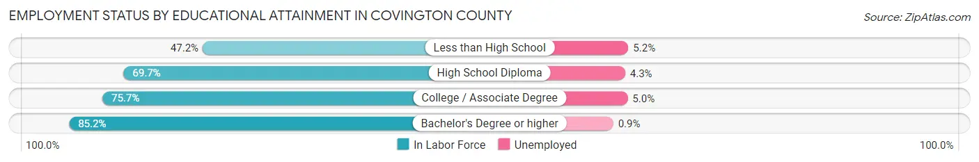 Employment Status by Educational Attainment in Covington County