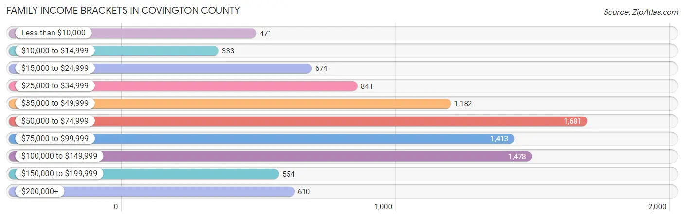 Family Income Brackets in Covington County