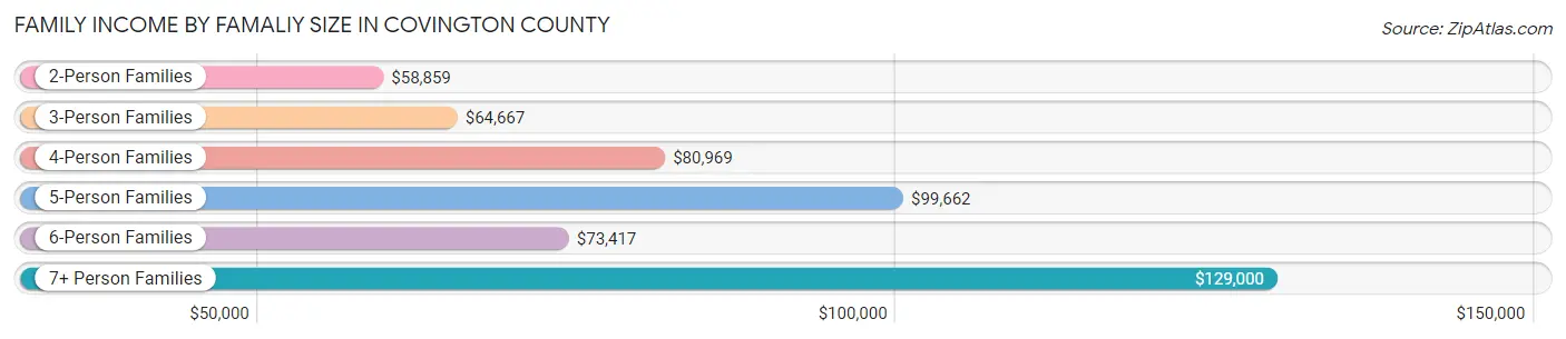 Family Income by Famaliy Size in Covington County