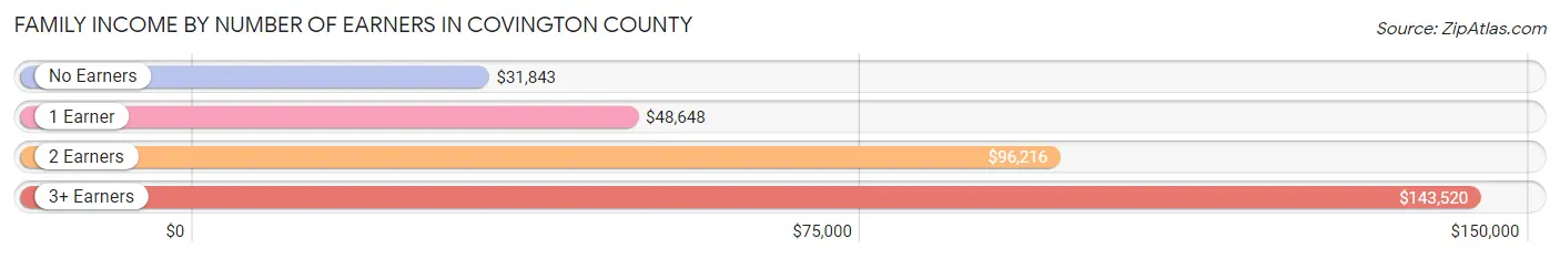 Family Income by Number of Earners in Covington County