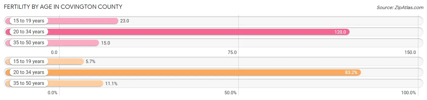 Female Fertility by Age in Covington County